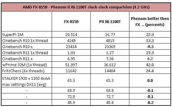 Неужели AMD FX-8150 медленнее Phenom II X6 1100T в одноядерном режиме?